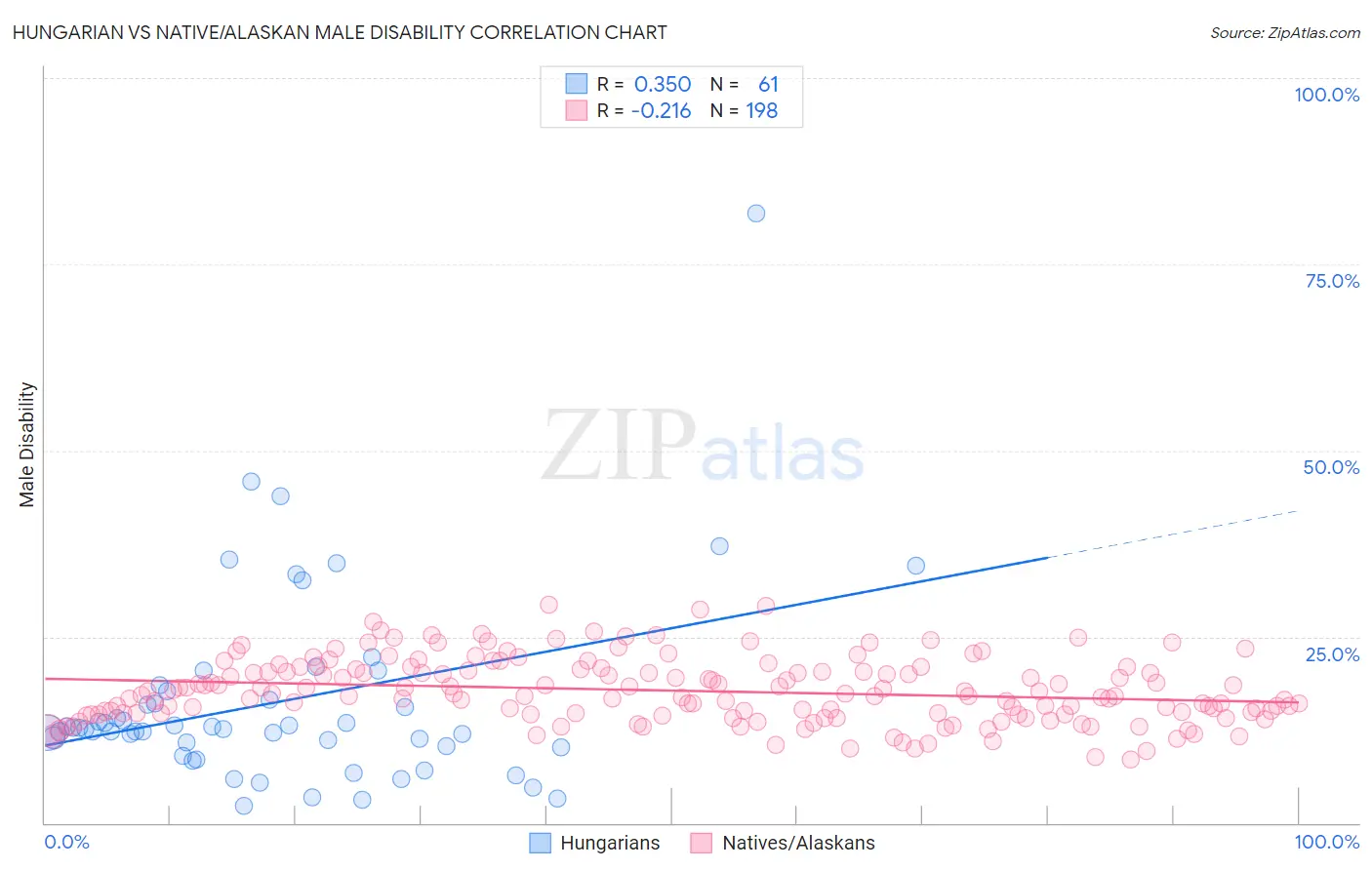 Hungarian vs Native/Alaskan Male Disability