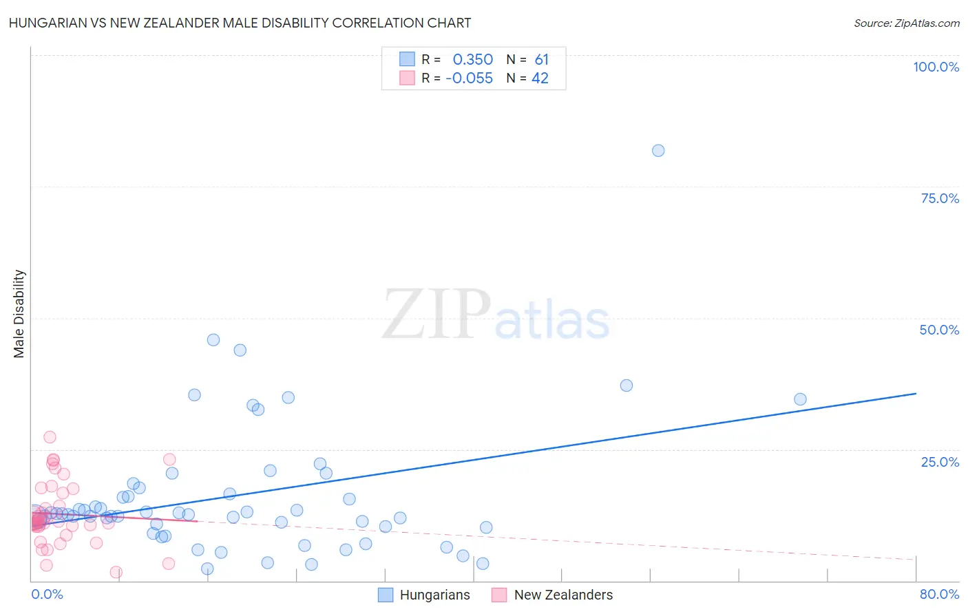Hungarian vs New Zealander Male Disability