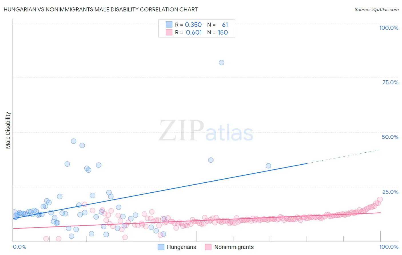 Hungarian vs Nonimmigrants Male Disability
