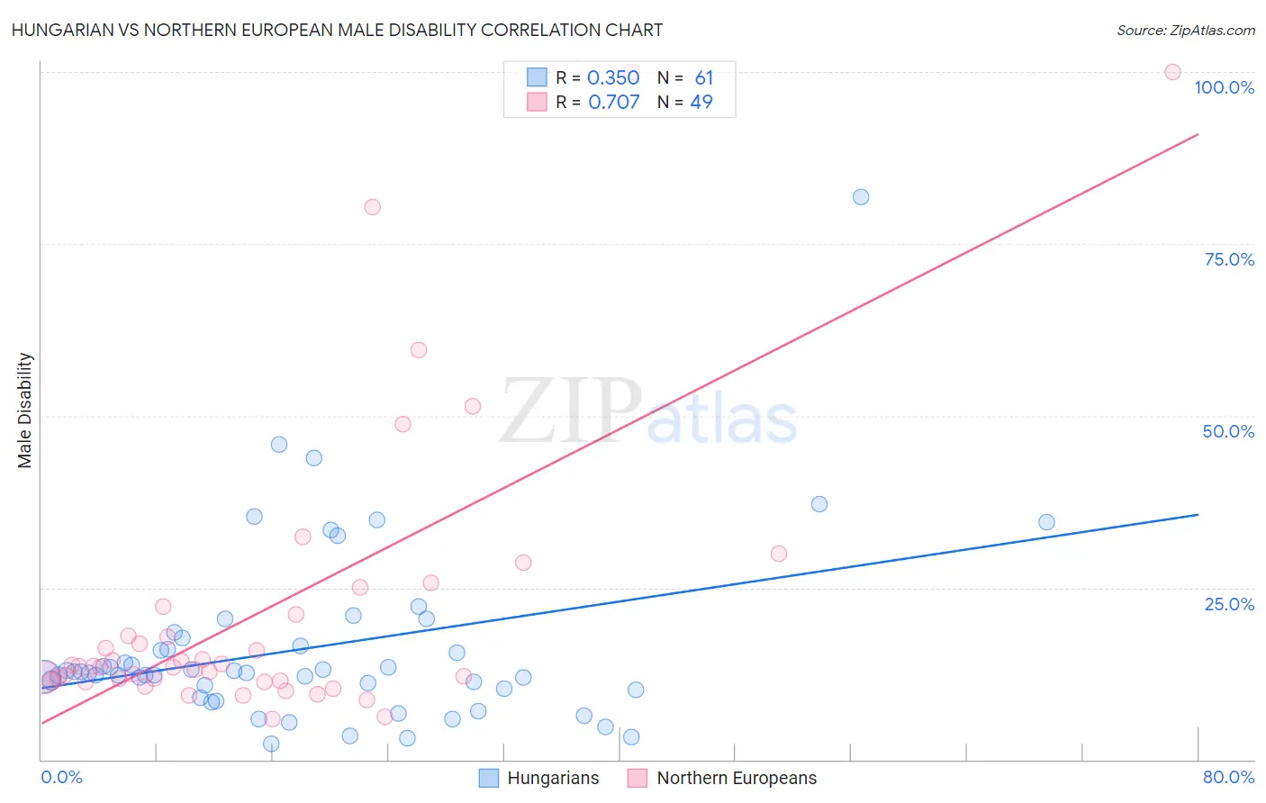 Hungarian vs Northern European Male Disability