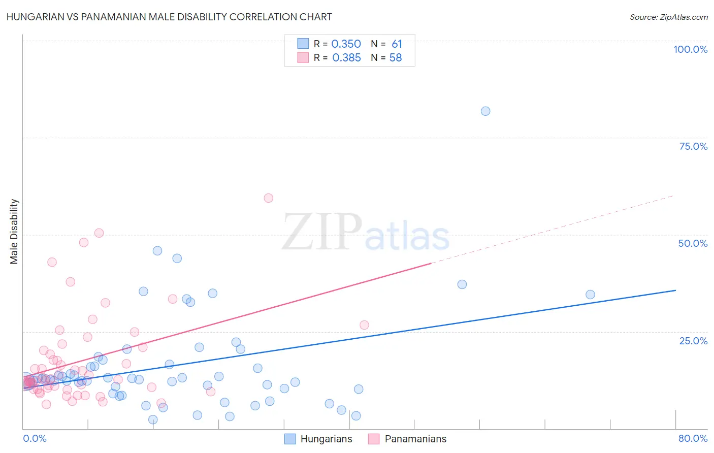 Hungarian vs Panamanian Male Disability