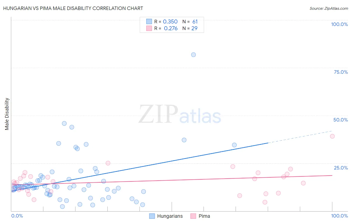 Hungarian vs Pima Male Disability