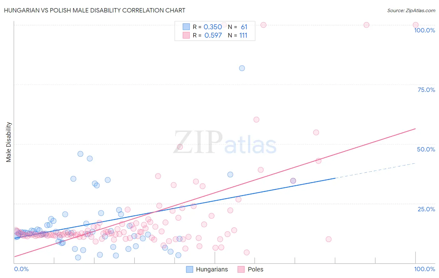 Hungarian vs Polish Male Disability