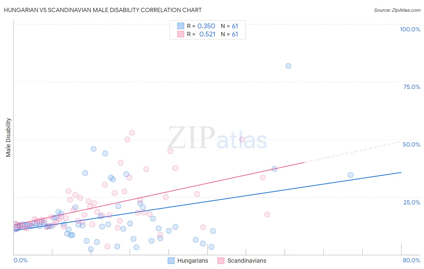 Hungarian vs Scandinavian Male Disability