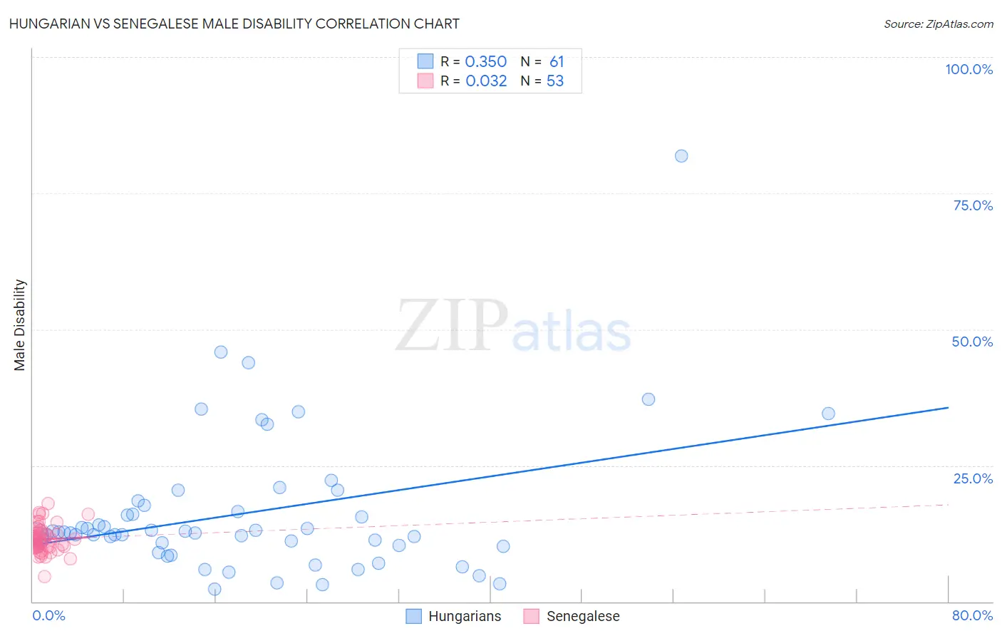 Hungarian vs Senegalese Male Disability