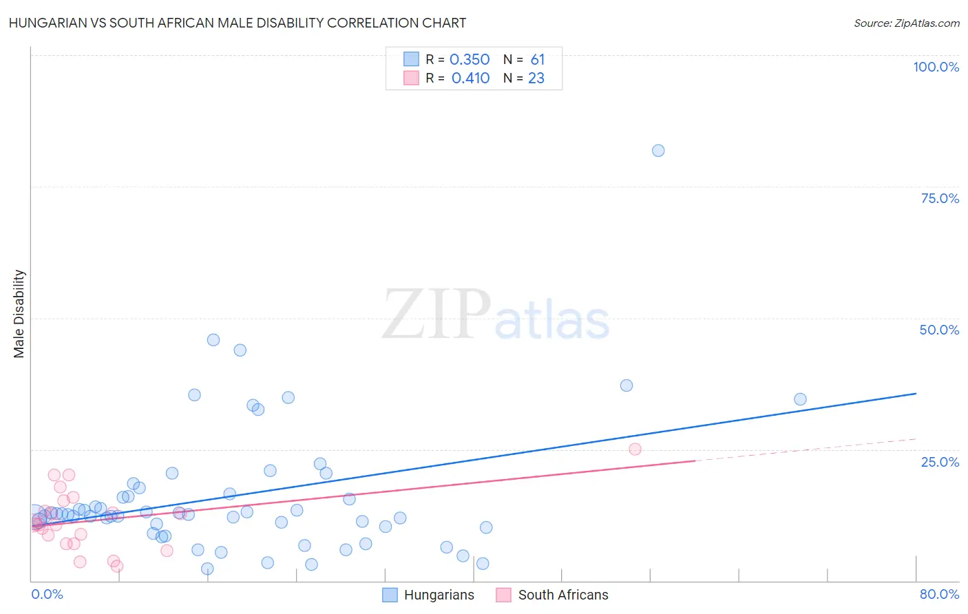 Hungarian vs South African Male Disability