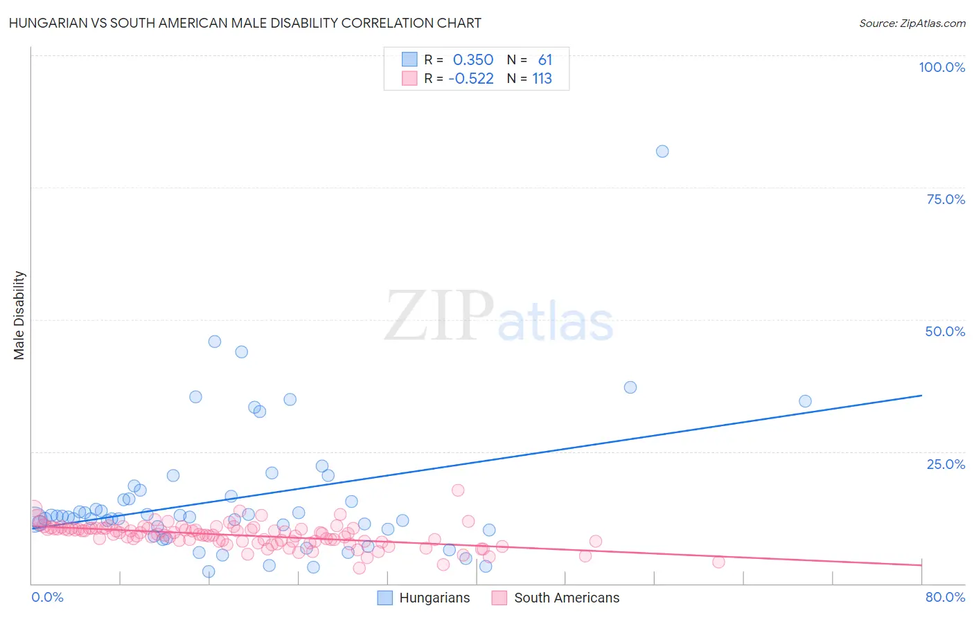 Hungarian vs South American Male Disability
