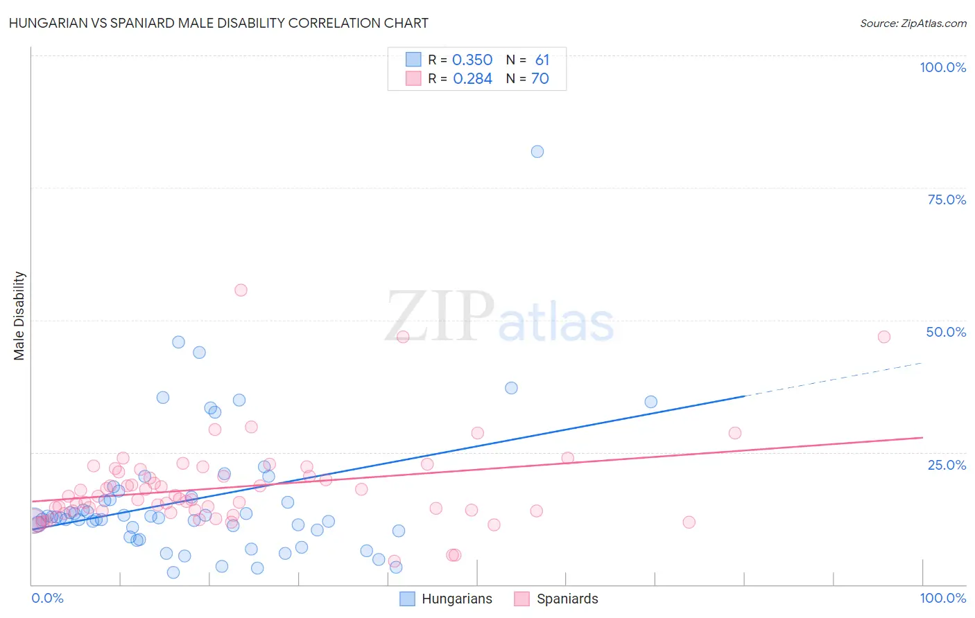 Hungarian vs Spaniard Male Disability