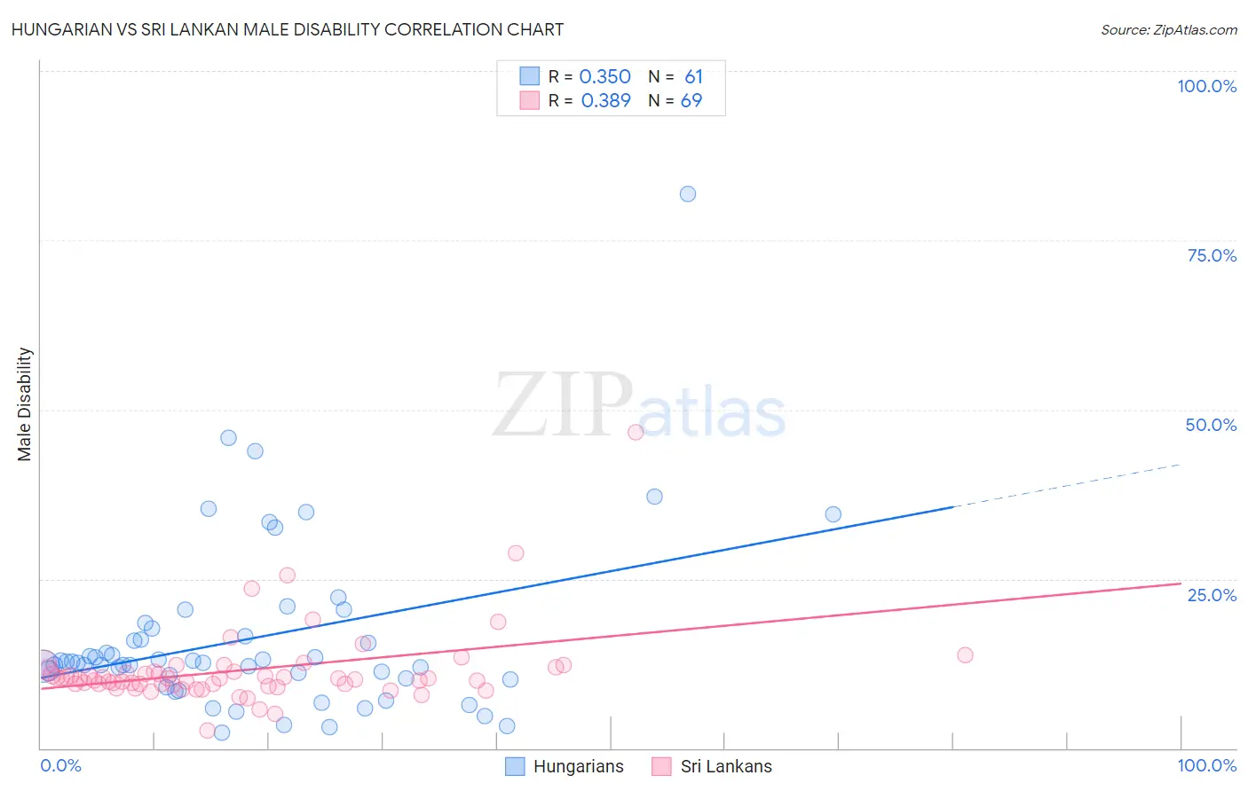 Hungarian vs Sri Lankan Male Disability