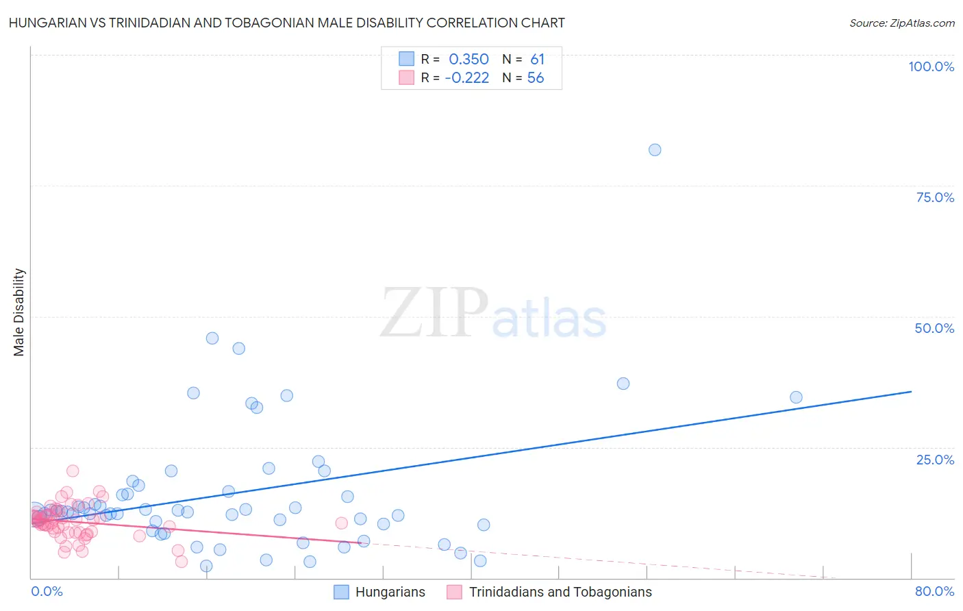 Hungarian vs Trinidadian and Tobagonian Male Disability