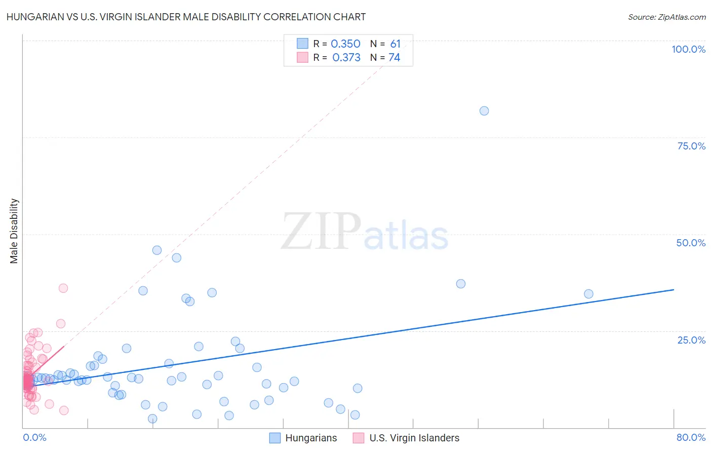 Hungarian vs U.S. Virgin Islander Male Disability