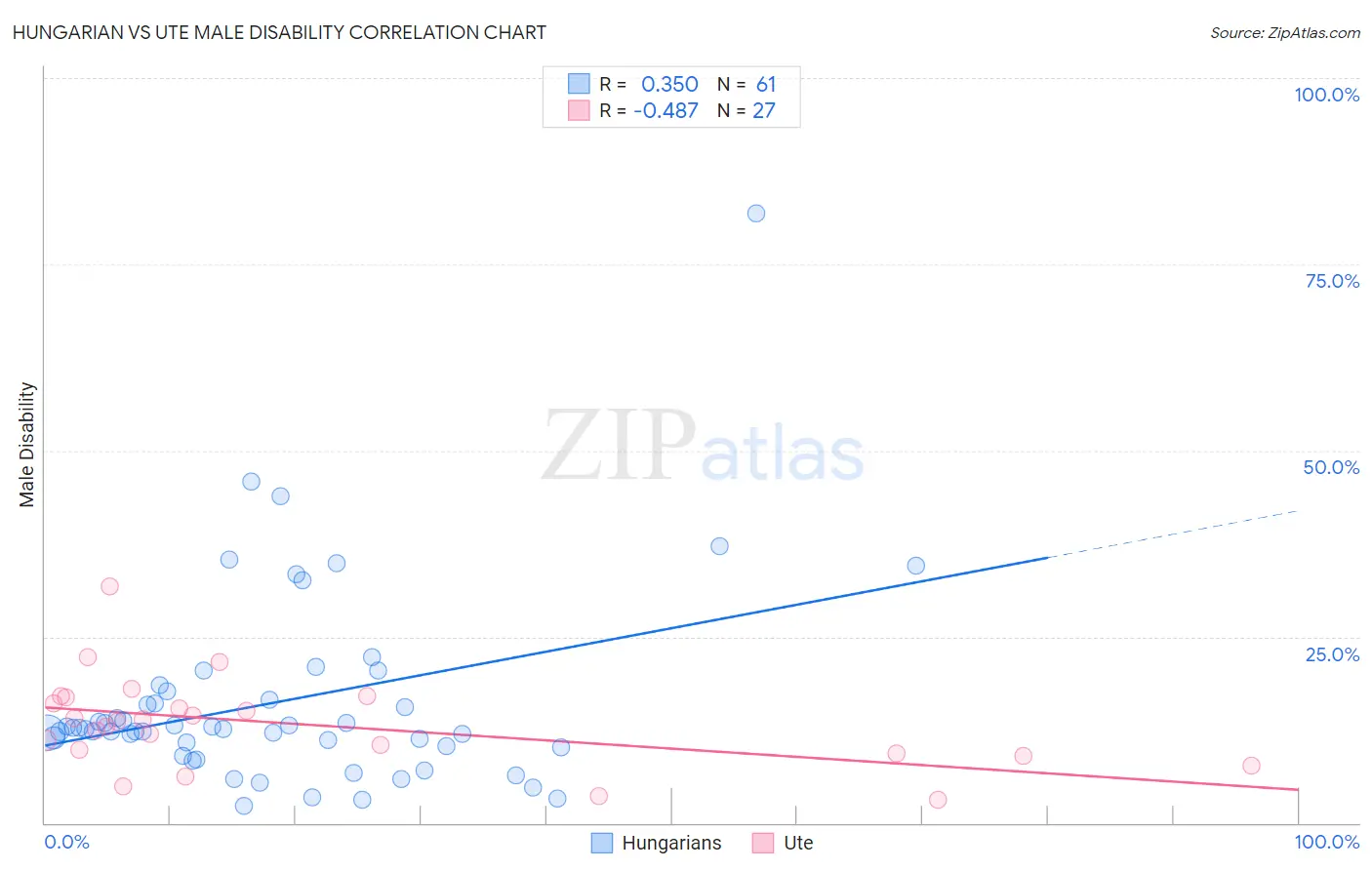 Hungarian vs Ute Male Disability