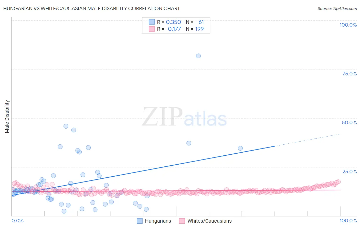 Hungarian vs White/Caucasian Male Disability