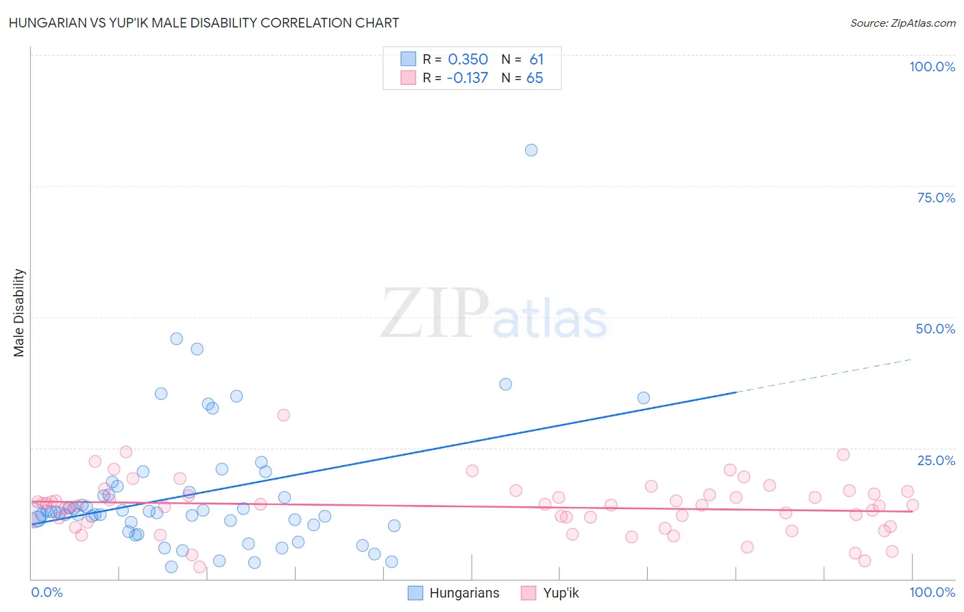 Hungarian vs Yup'ik Male Disability