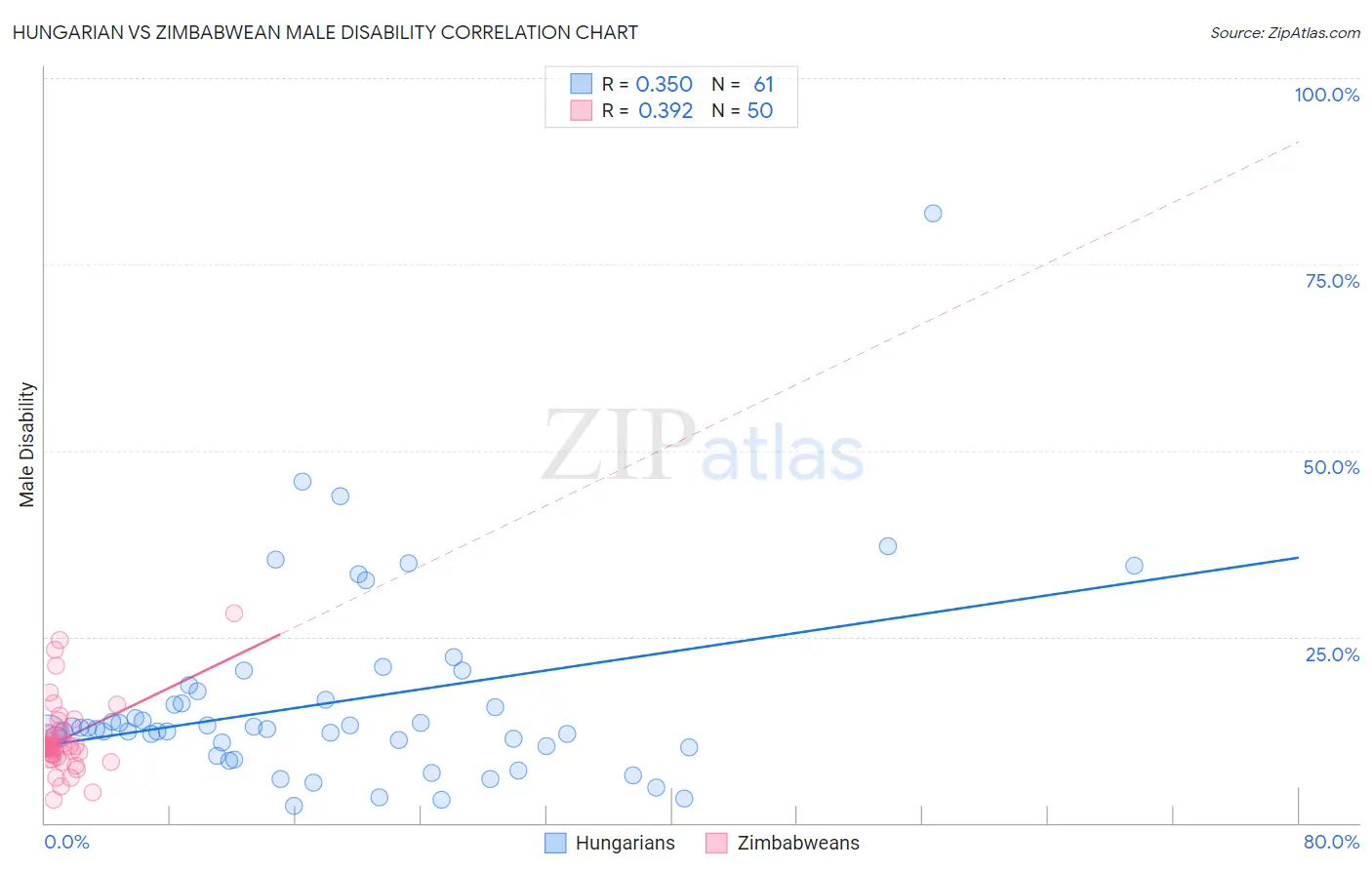 Hungarian vs Zimbabwean Male Disability