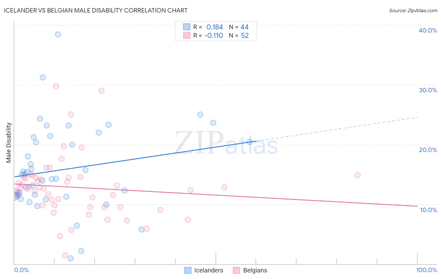 Icelander vs Belgian Male Disability