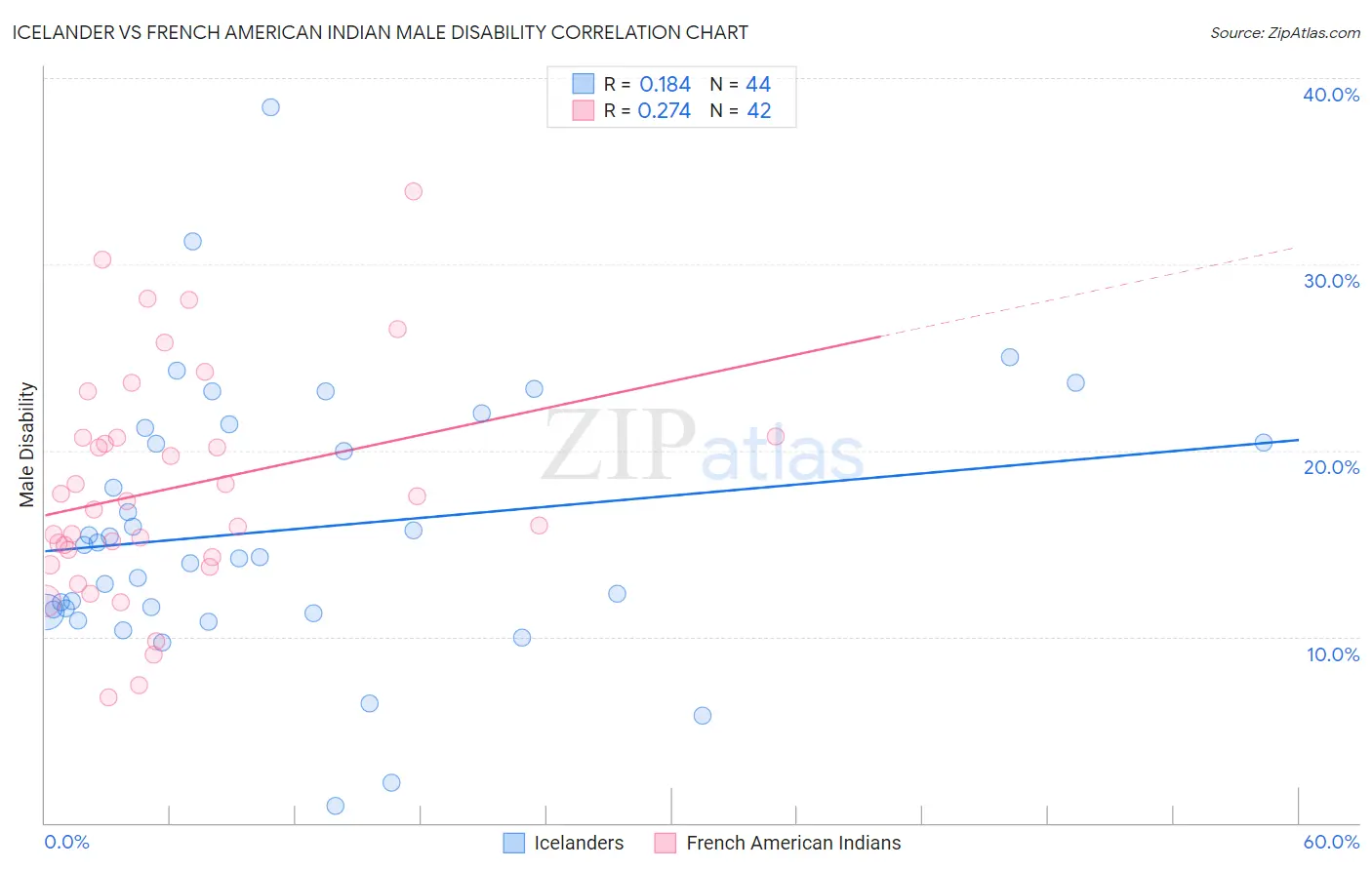 Icelander vs French American Indian Male Disability