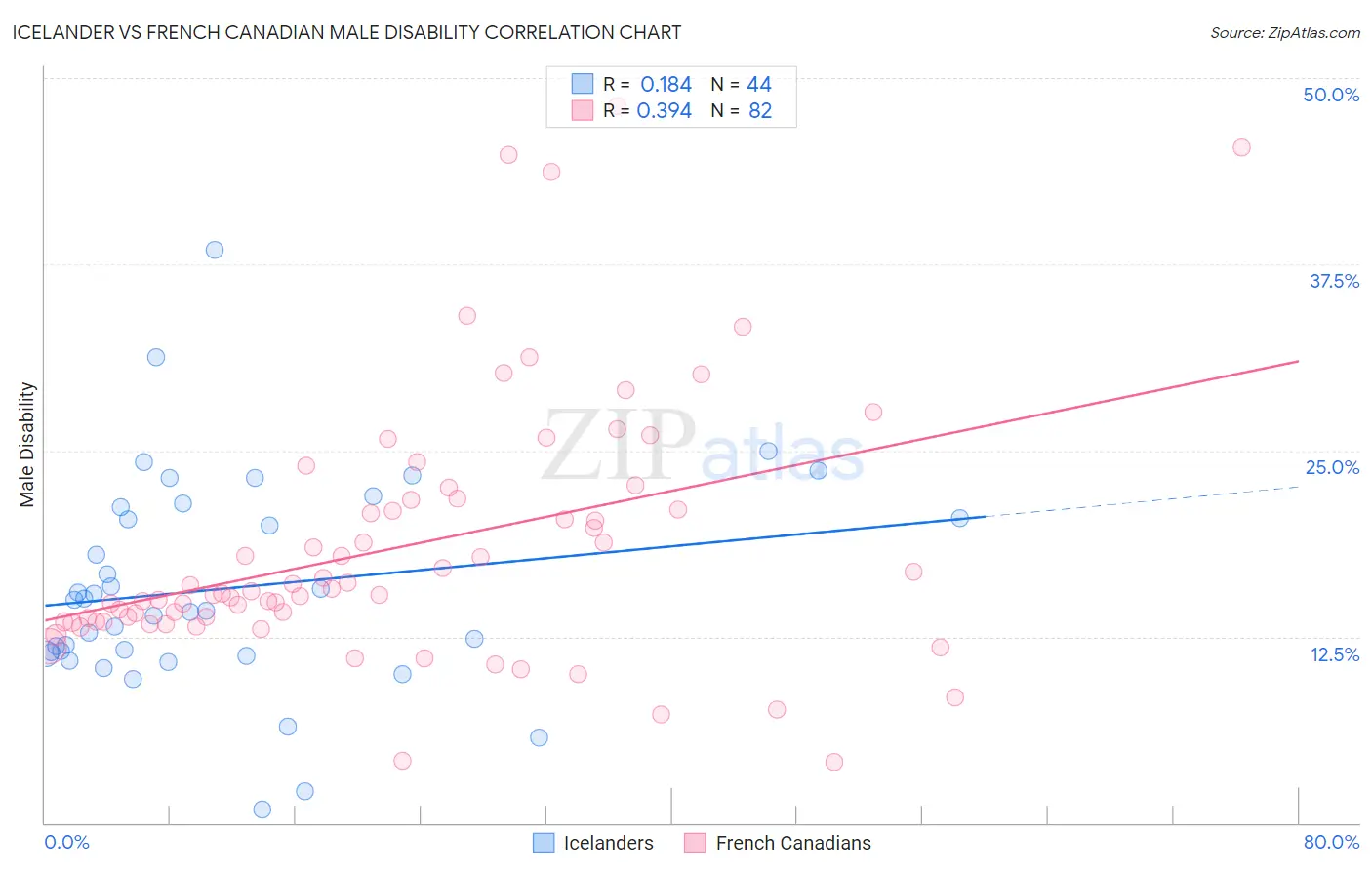 Icelander vs French Canadian Male Disability