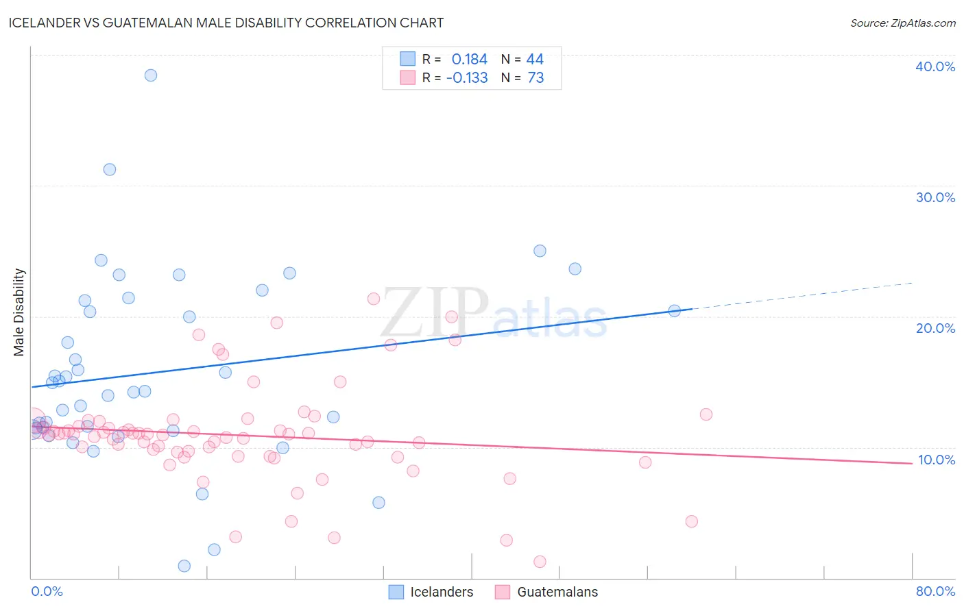 Icelander vs Guatemalan Male Disability