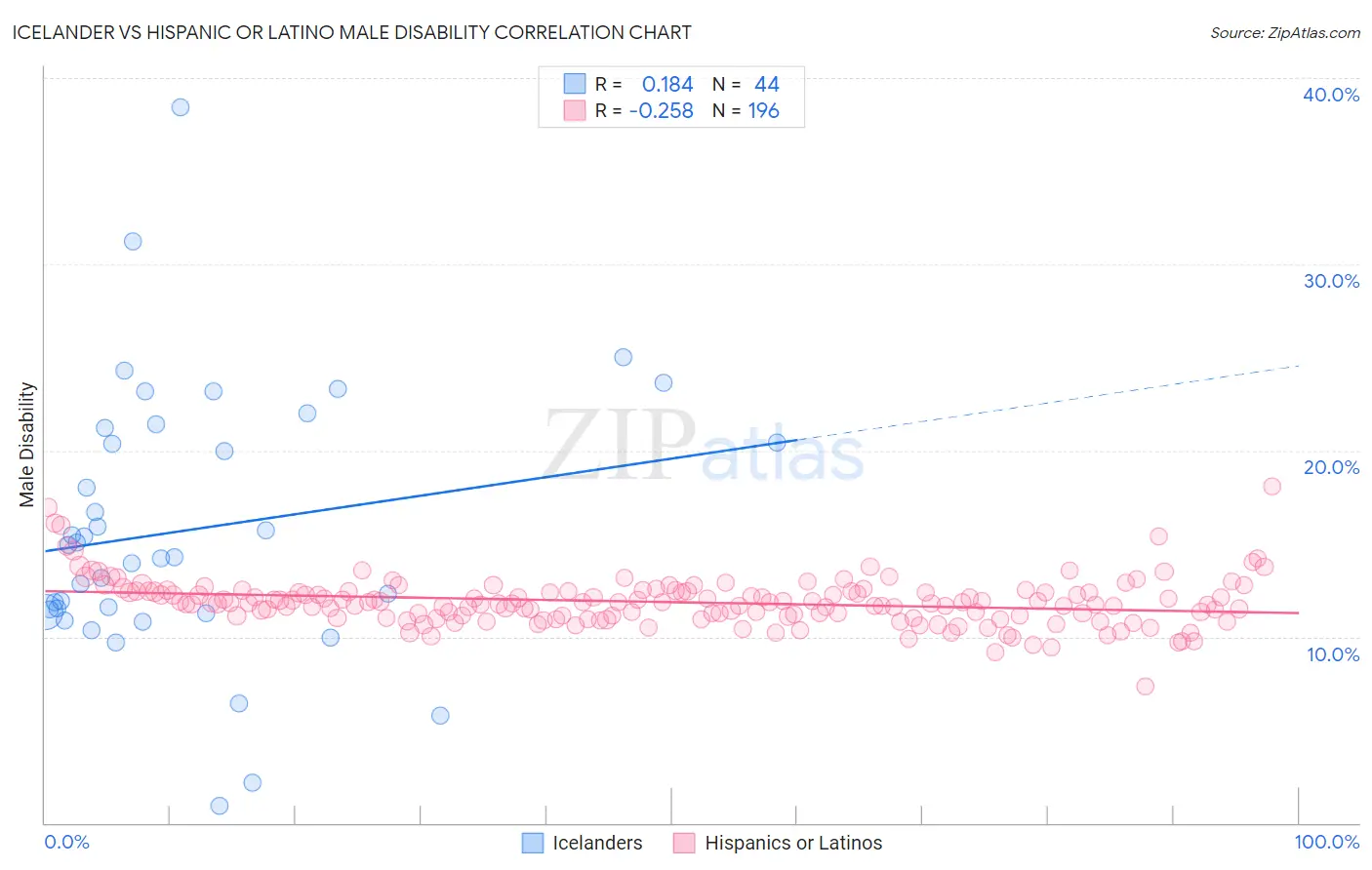Icelander vs Hispanic or Latino Male Disability