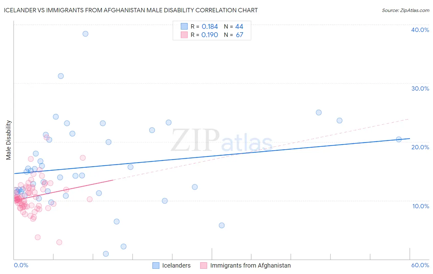 Icelander vs Immigrants from Afghanistan Male Disability