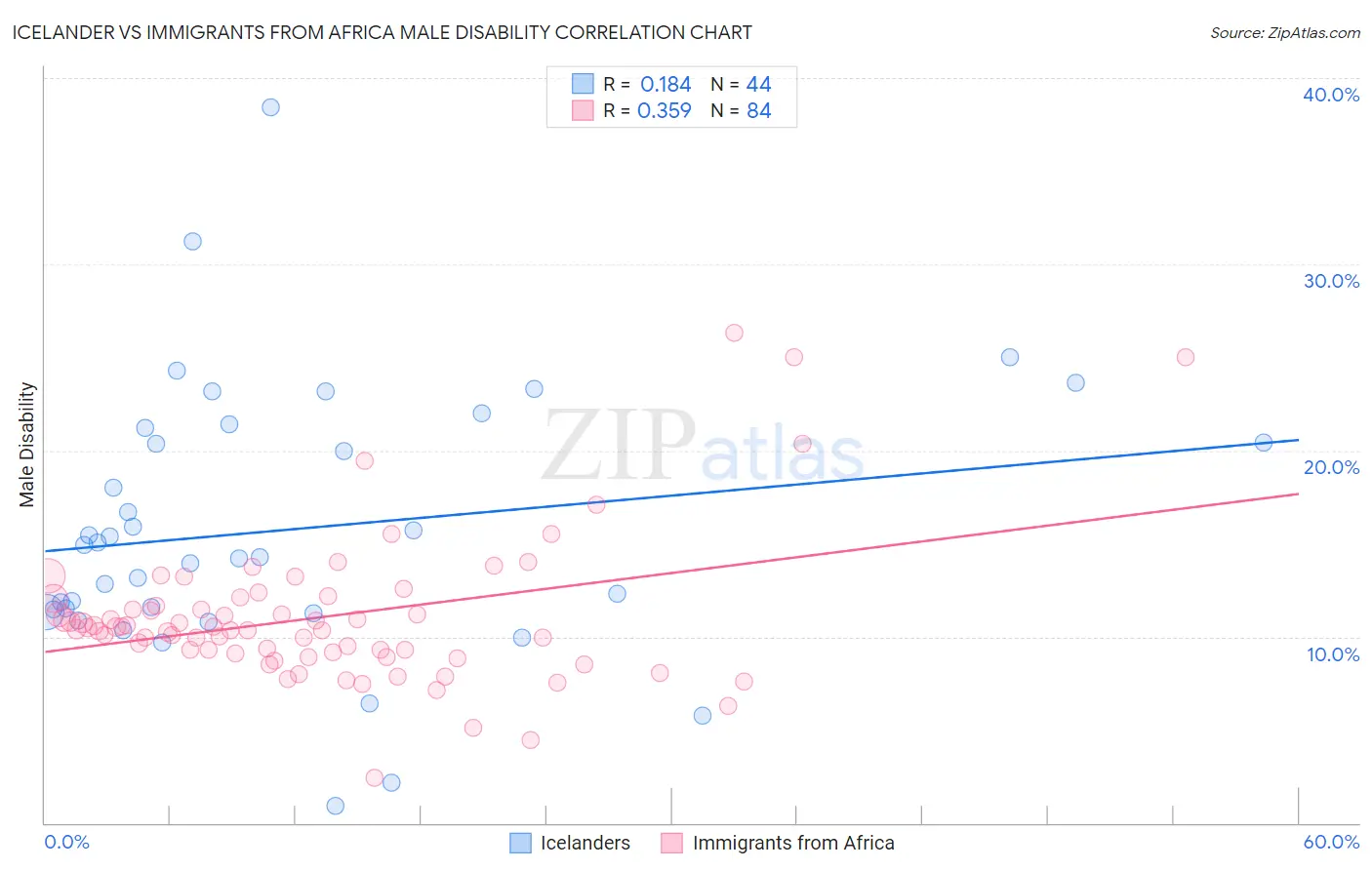 Icelander vs Immigrants from Africa Male Disability