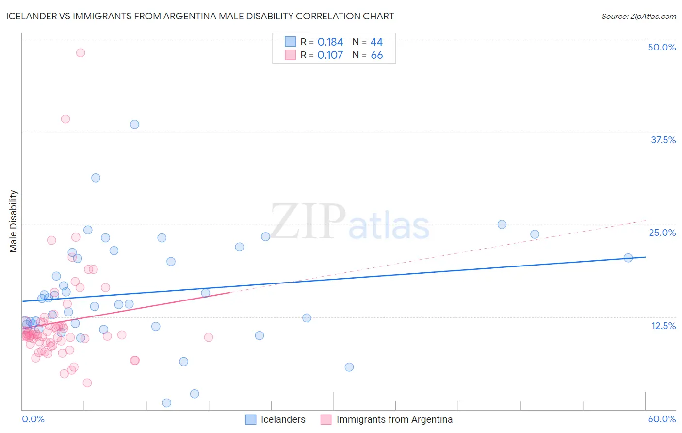 Icelander vs Immigrants from Argentina Male Disability