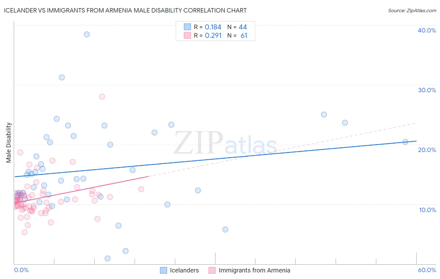 Icelander vs Immigrants from Armenia Male Disability