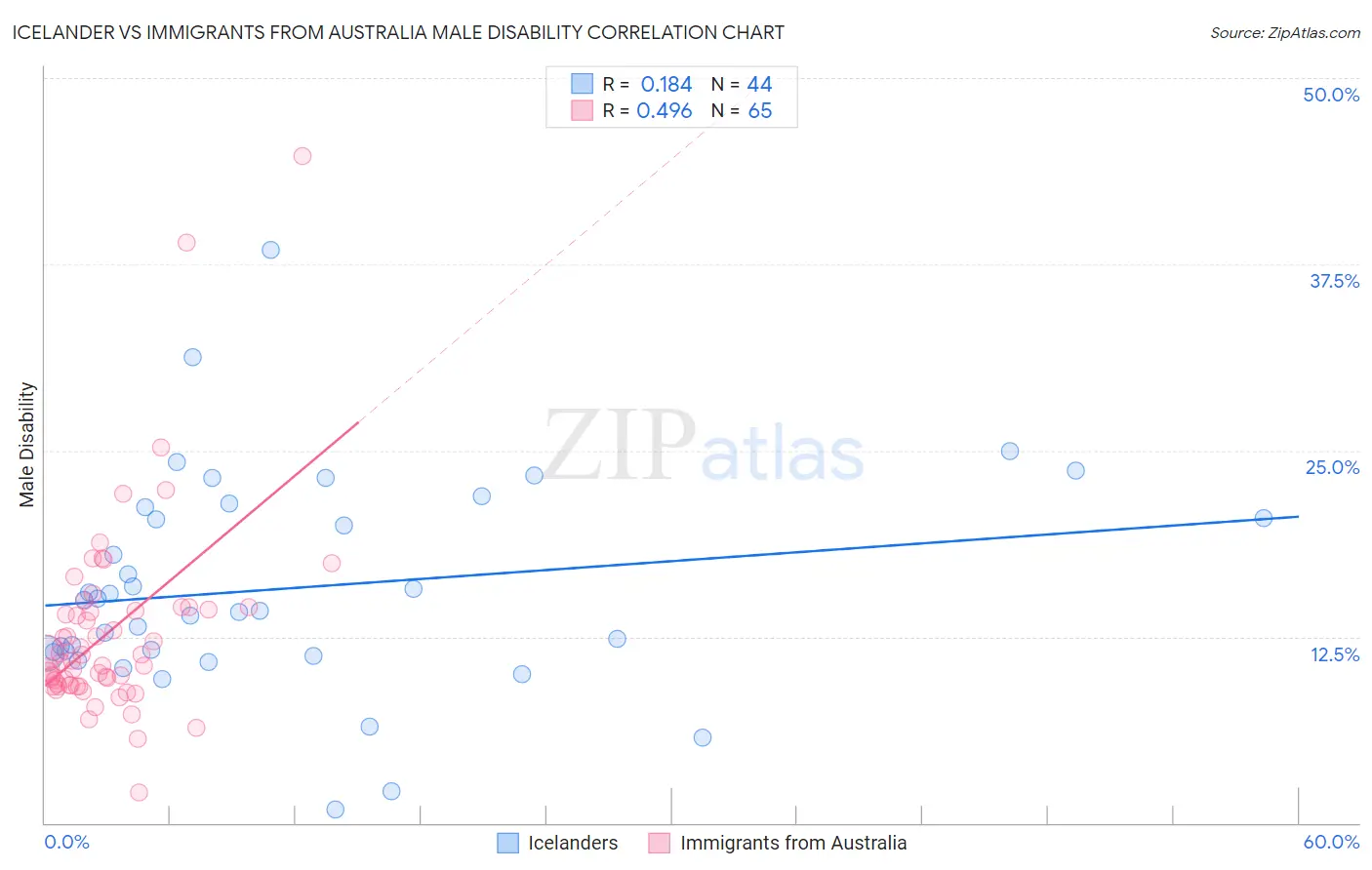 Icelander vs Immigrants from Australia Male Disability