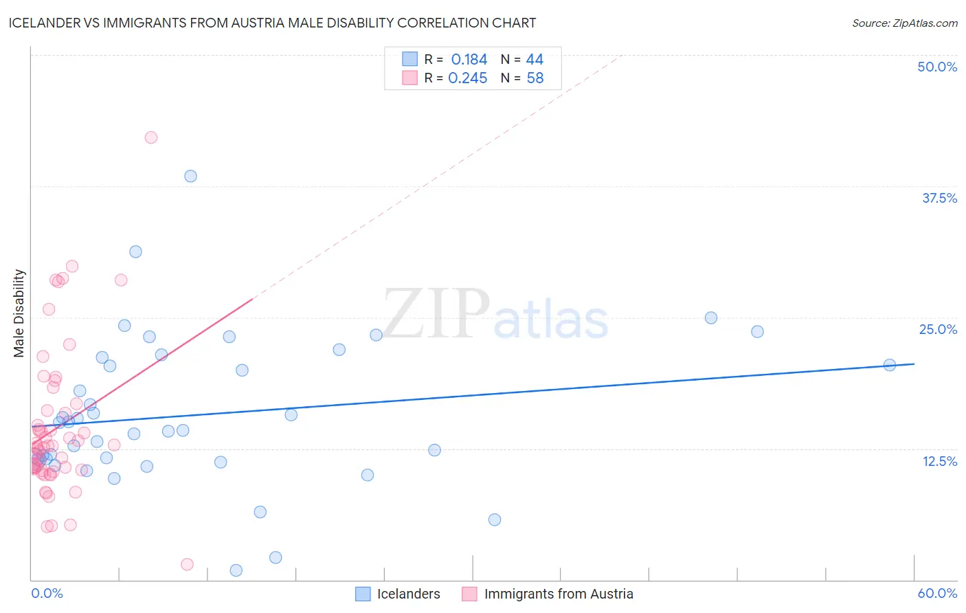 Icelander vs Immigrants from Austria Male Disability