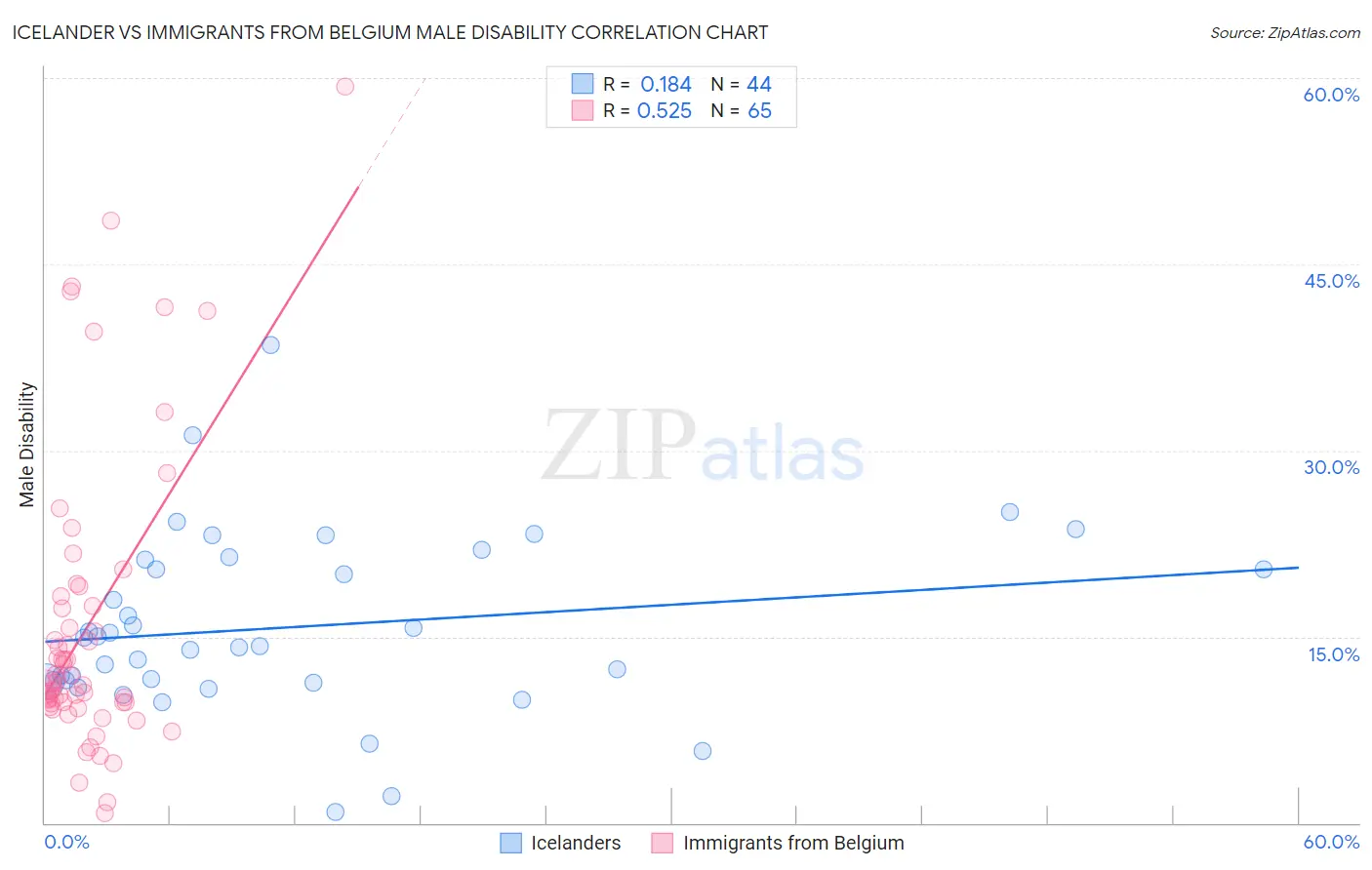 Icelander vs Immigrants from Belgium Male Disability