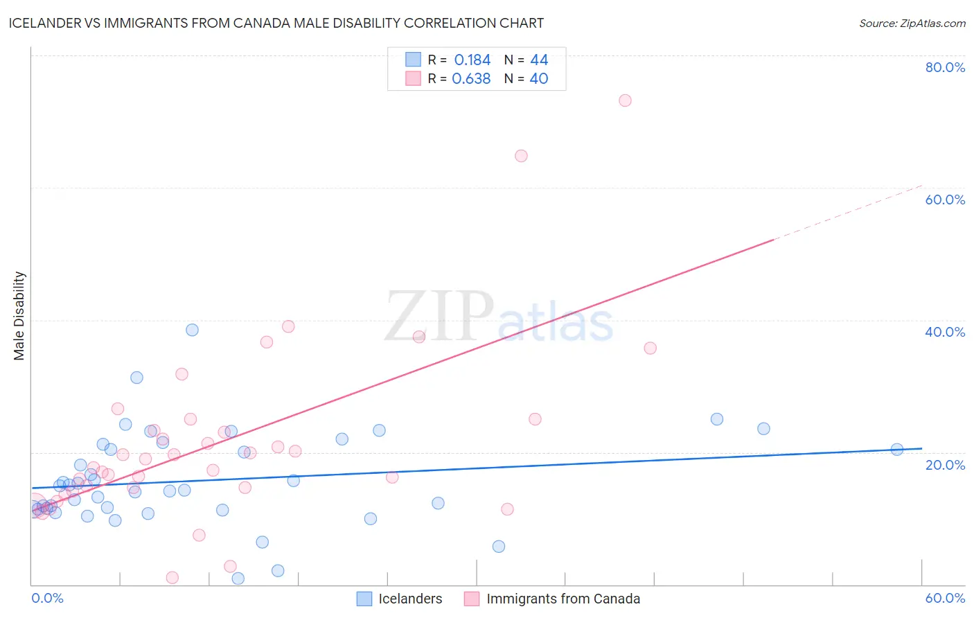 Icelander vs Immigrants from Canada Male Disability