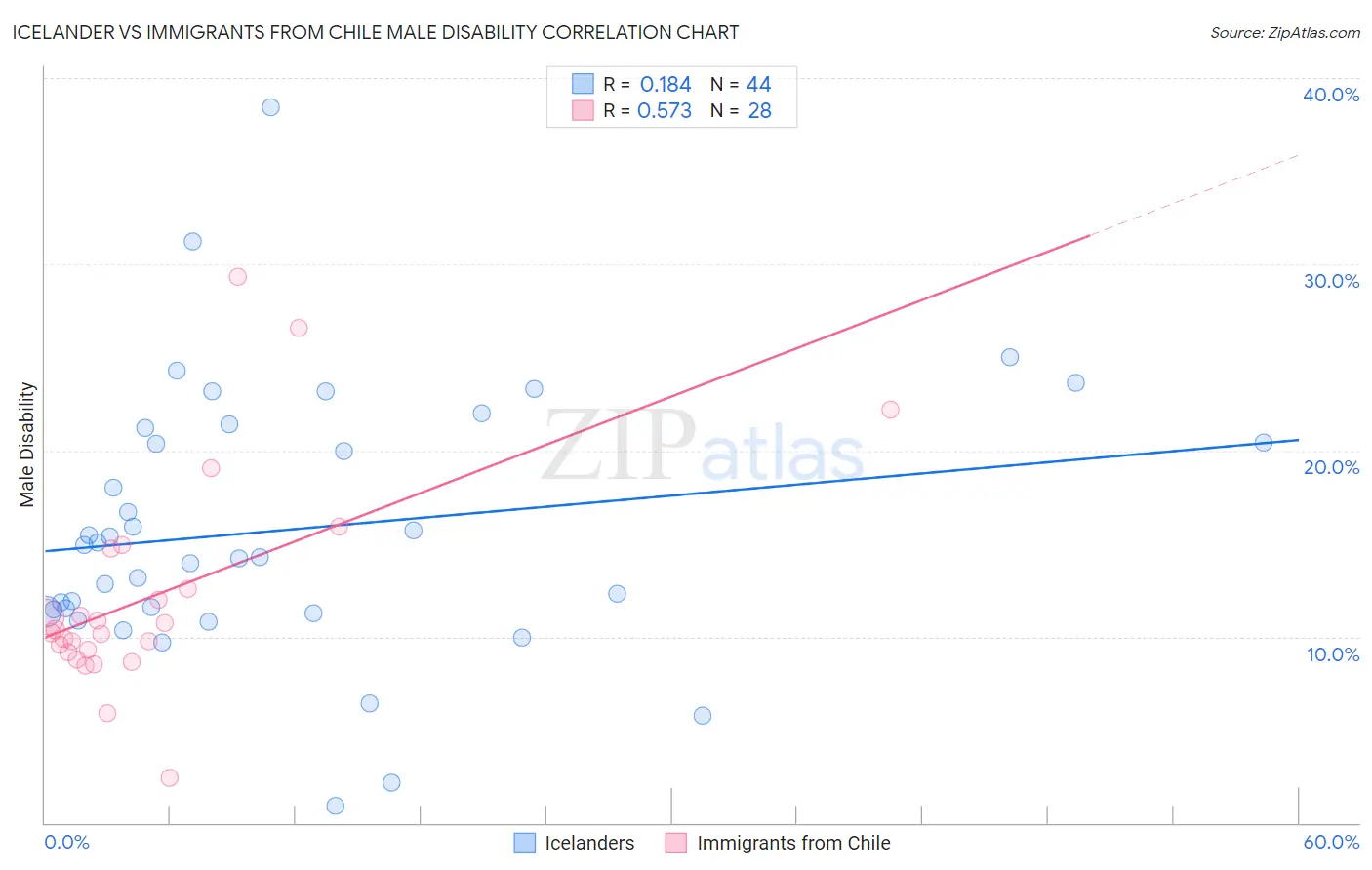 Icelander vs Immigrants from Chile Male Disability