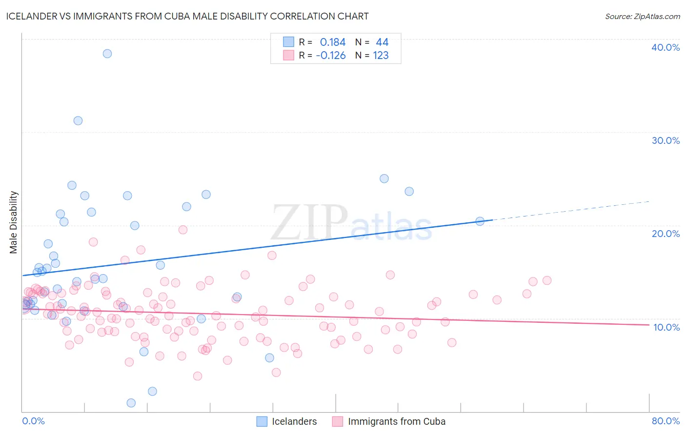 Icelander vs Immigrants from Cuba Male Disability