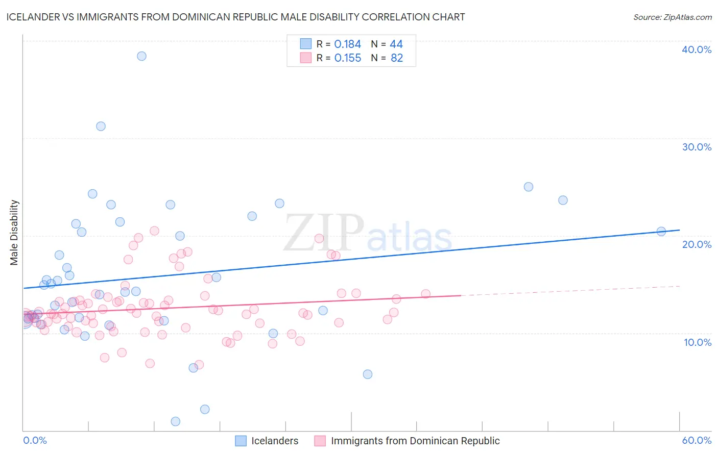 Icelander vs Immigrants from Dominican Republic Male Disability