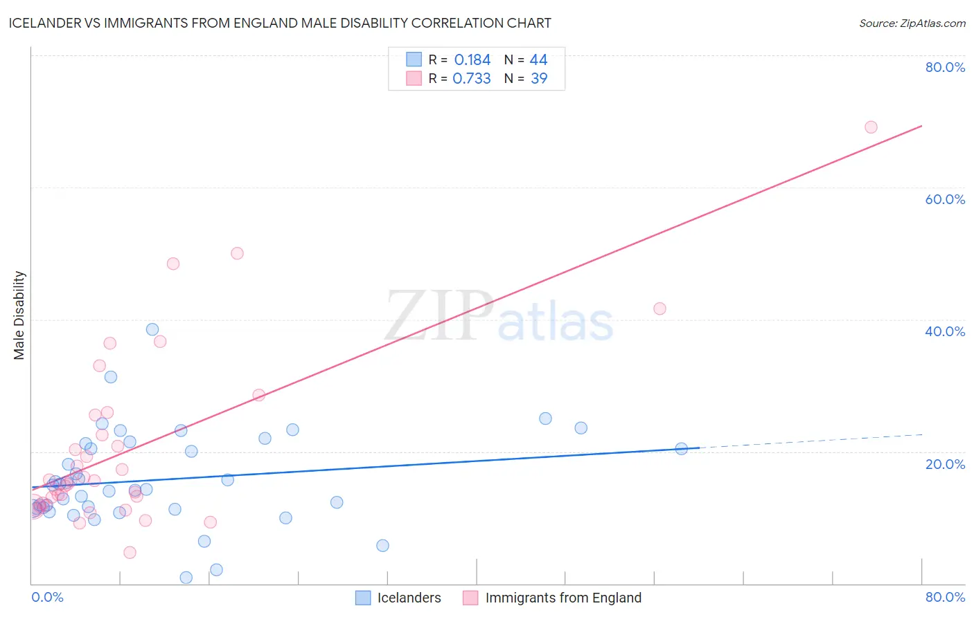 Icelander vs Immigrants from England Male Disability