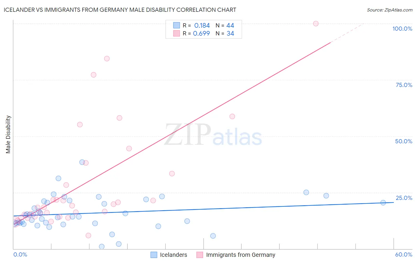 Icelander vs Immigrants from Germany Male Disability