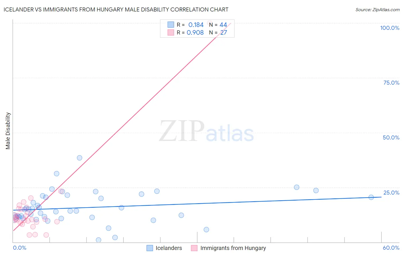 Icelander vs Immigrants from Hungary Male Disability