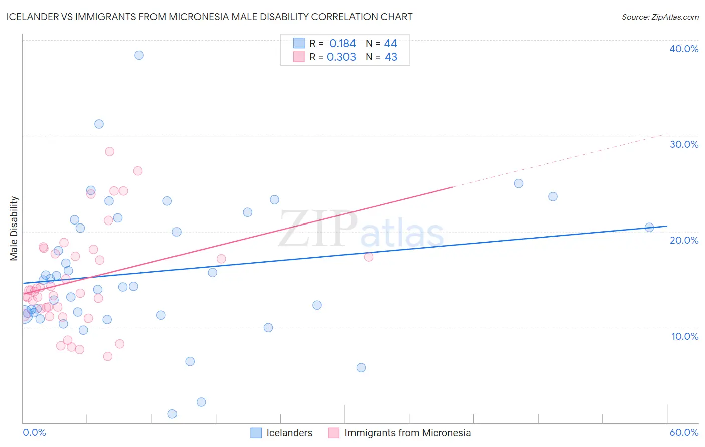Icelander vs Immigrants from Micronesia Male Disability