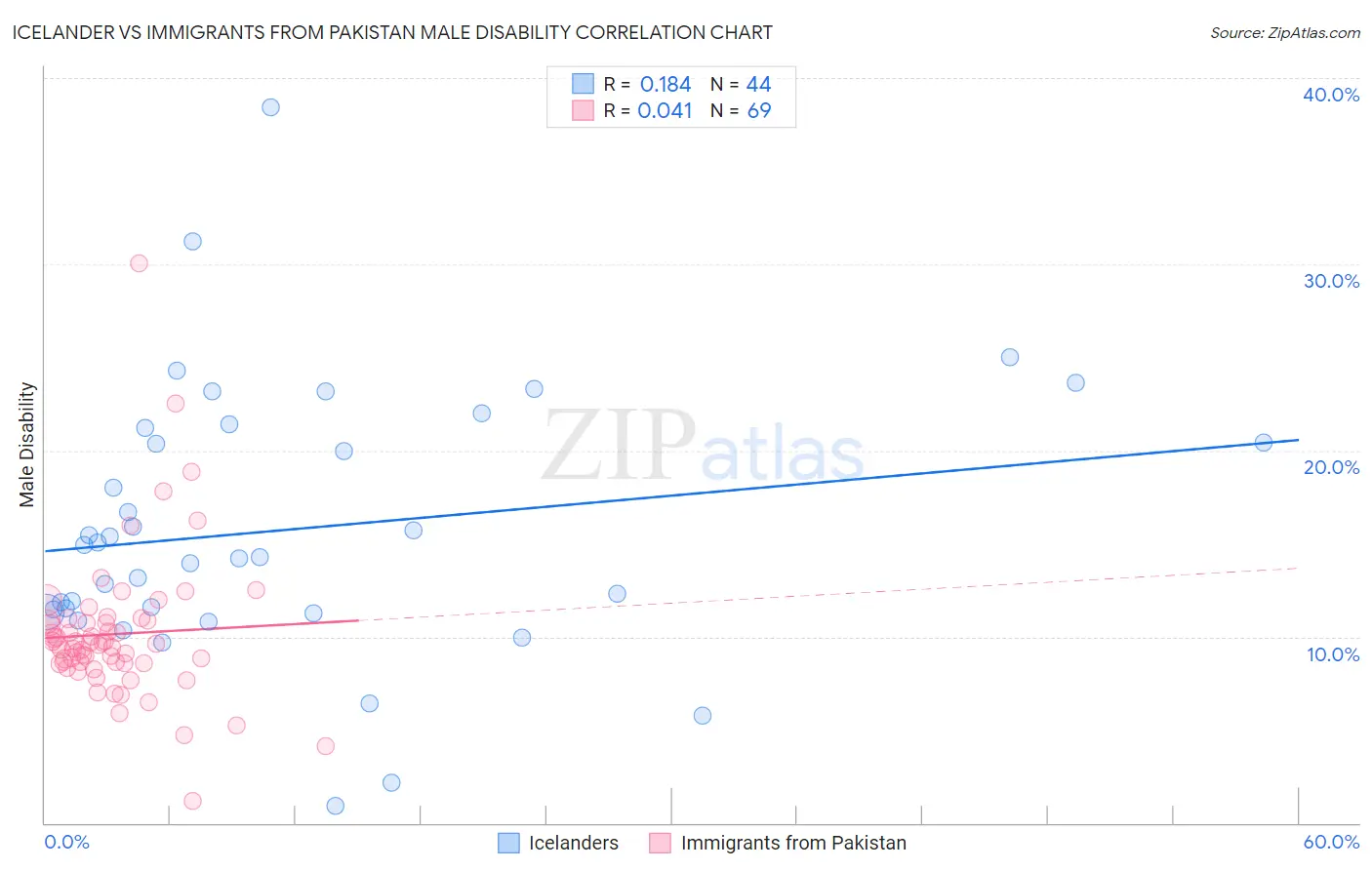Icelander vs Immigrants from Pakistan Male Disability