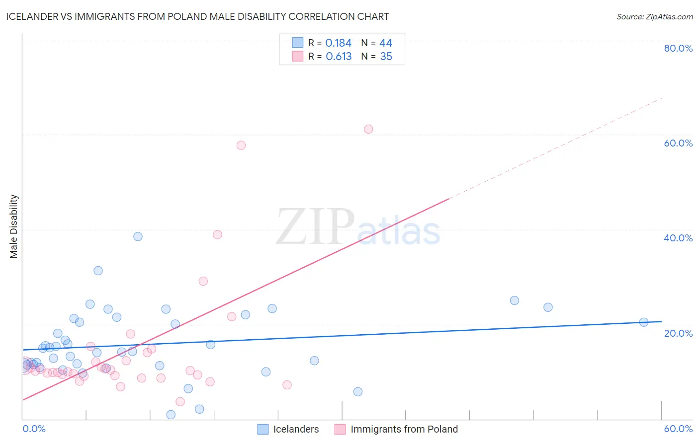 Icelander vs Immigrants from Poland Male Disability