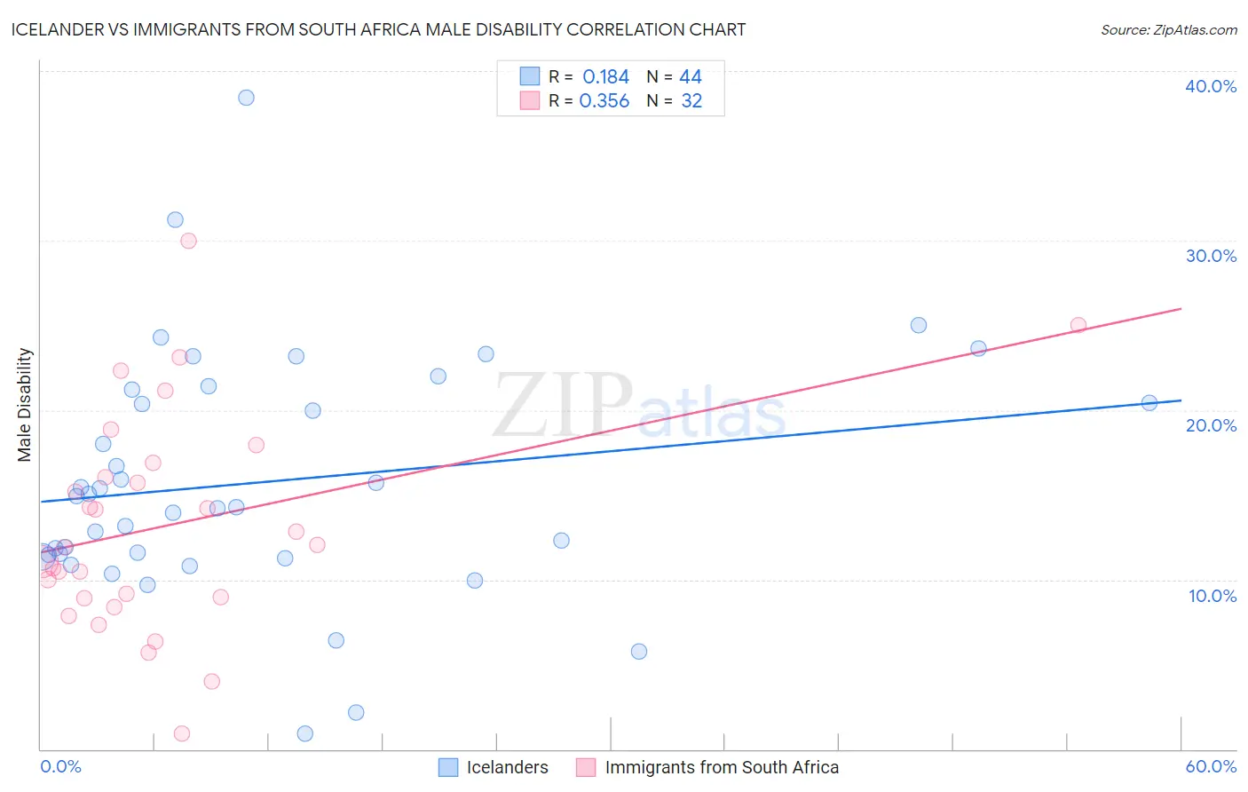 Icelander vs Immigrants from South Africa Male Disability