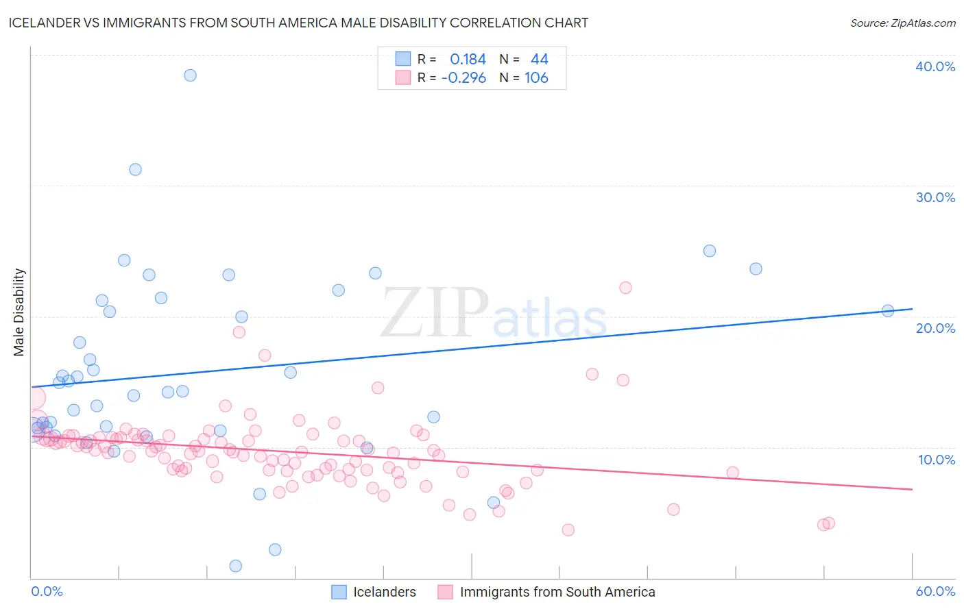 Icelander vs Immigrants from South America Male Disability
