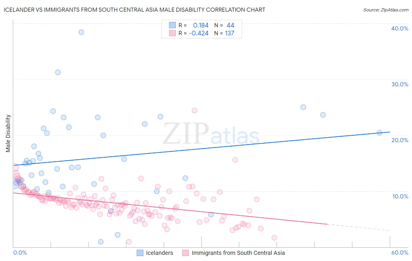Icelander vs Immigrants from South Central Asia Male Disability