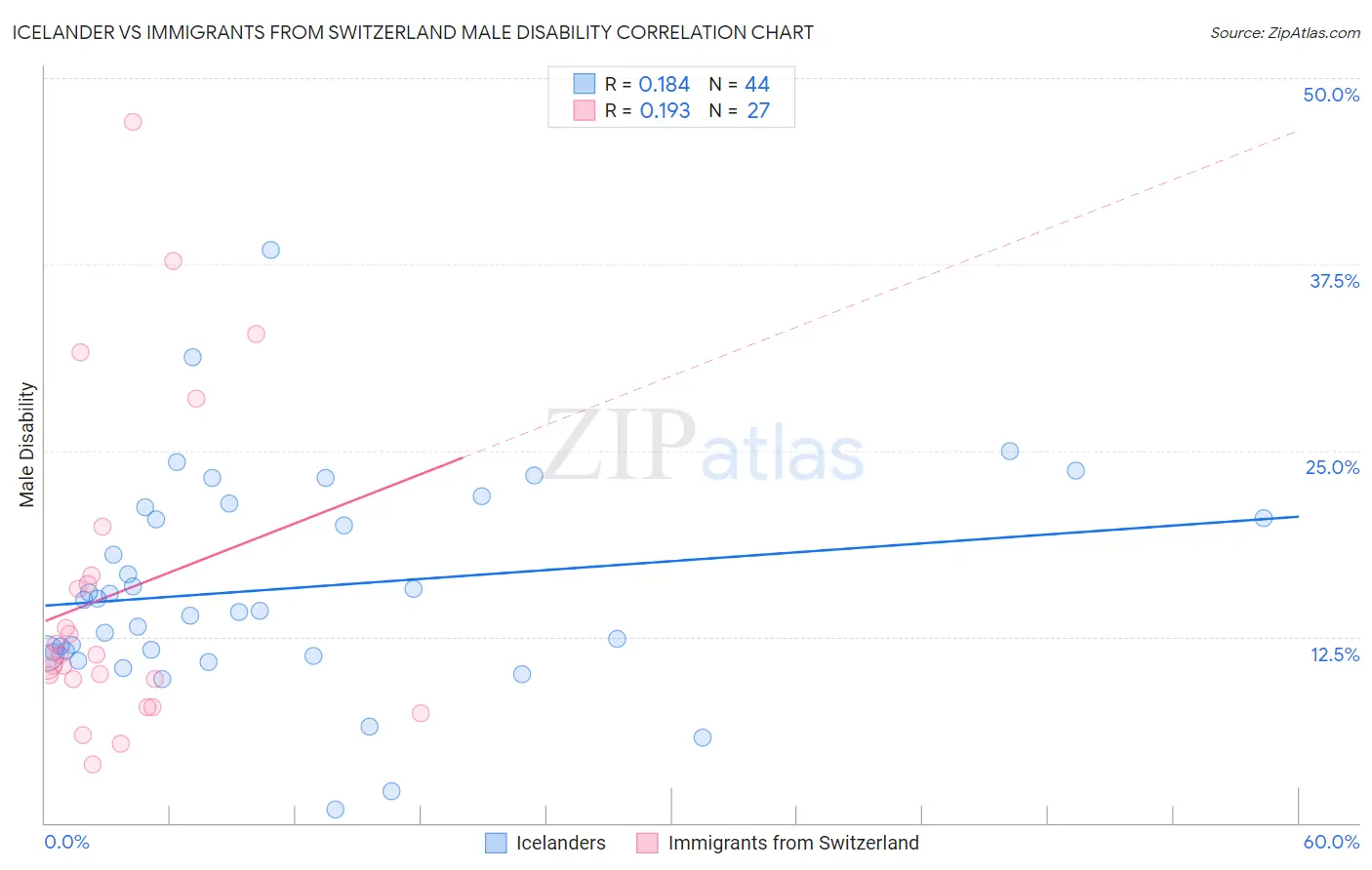 Icelander vs Immigrants from Switzerland Male Disability