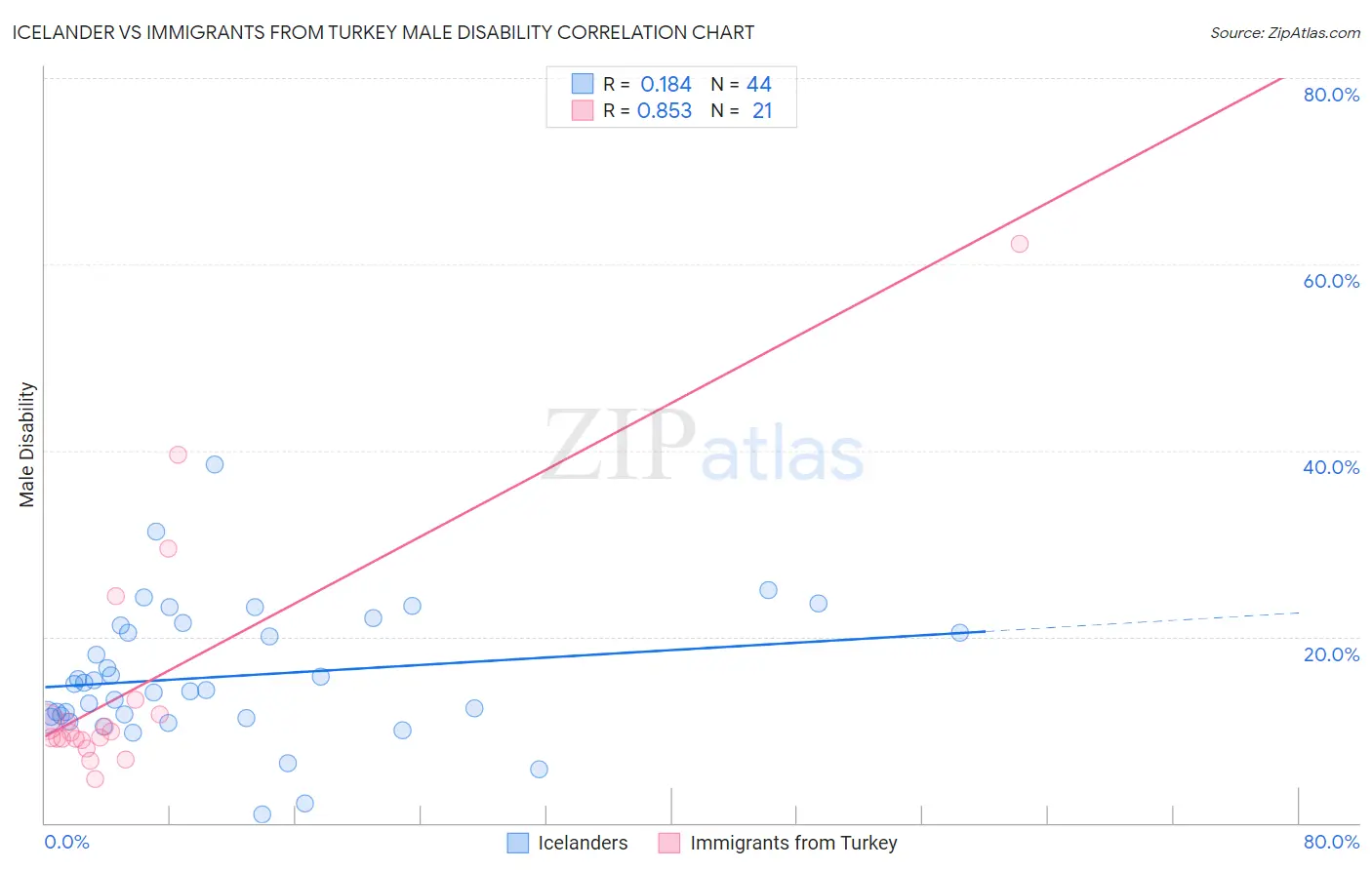 Icelander vs Immigrants from Turkey Male Disability