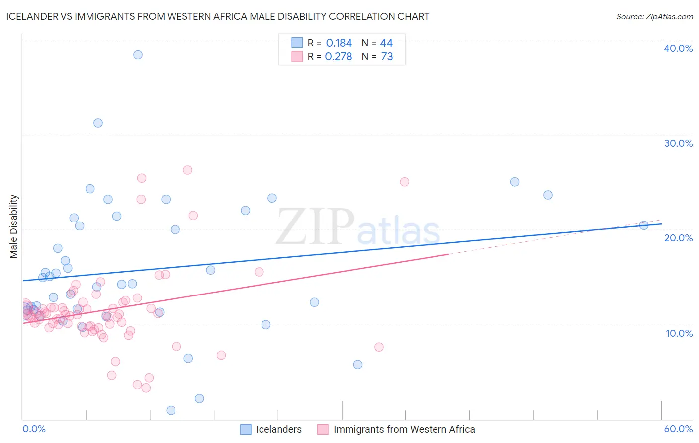 Icelander vs Immigrants from Western Africa Male Disability