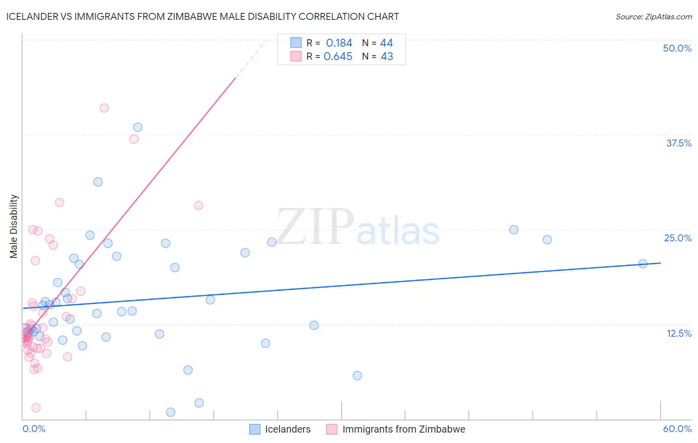 Icelander vs Immigrants from Zimbabwe Male Disability