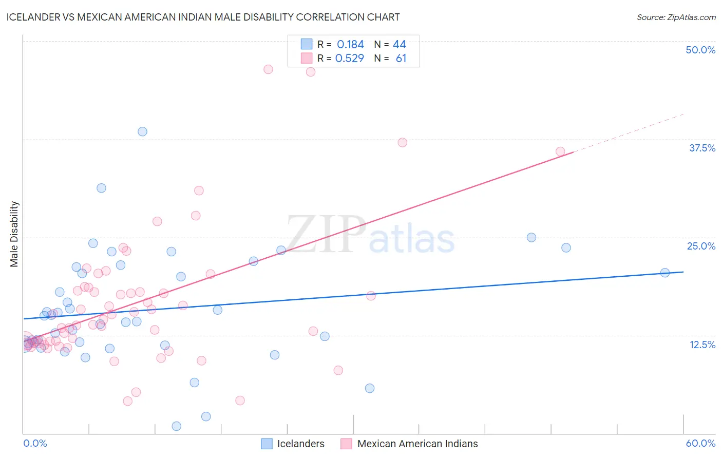 Icelander vs Mexican American Indian Male Disability