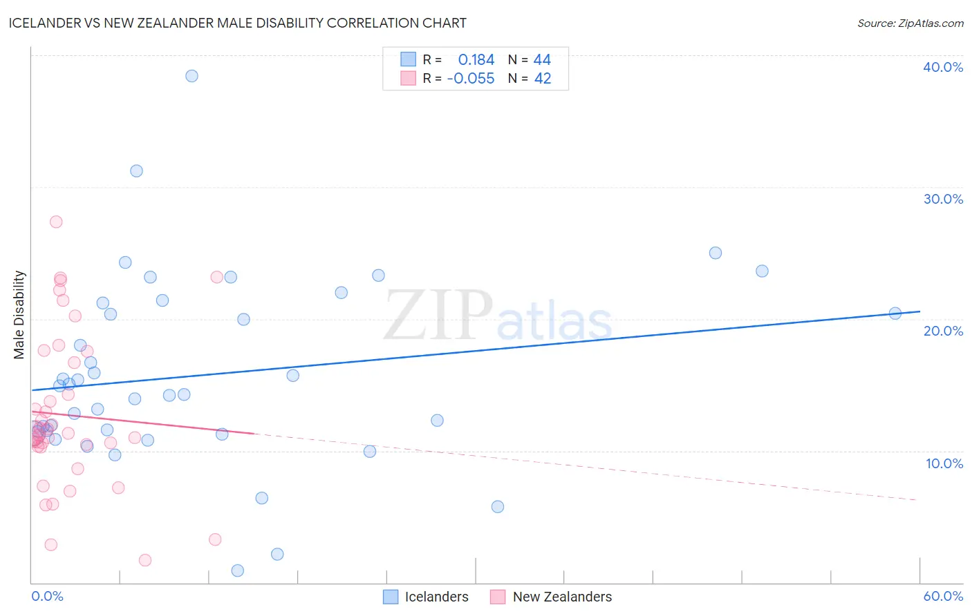 Icelander vs New Zealander Male Disability